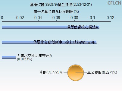 830879基金持仓图