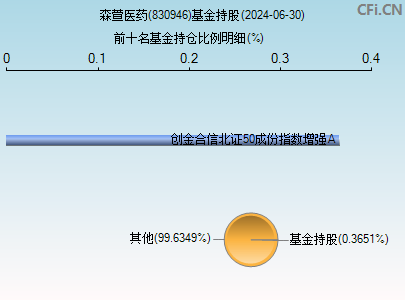 830946基金持仓图