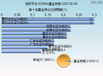 830964基金持仓图