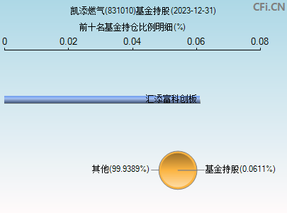 831010基金持仓图