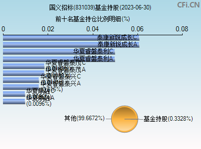 831039基金持仓图