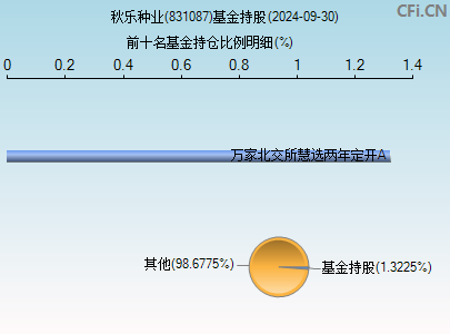 831087基金持仓图