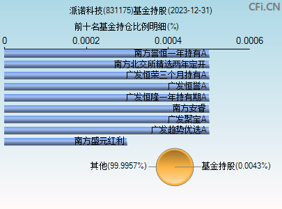 831175基金持仓图