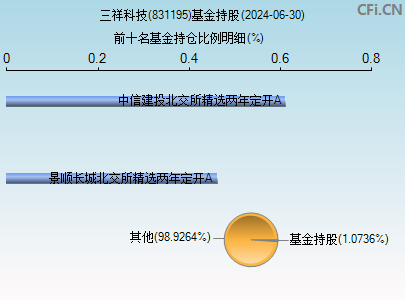 831195基金持仓图