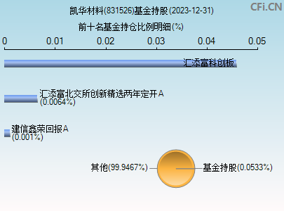 831526基金持仓图