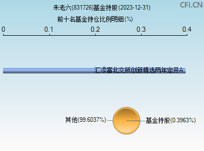 831726基金持仓图