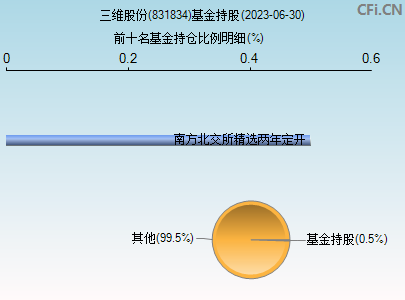 831834基金持仓图