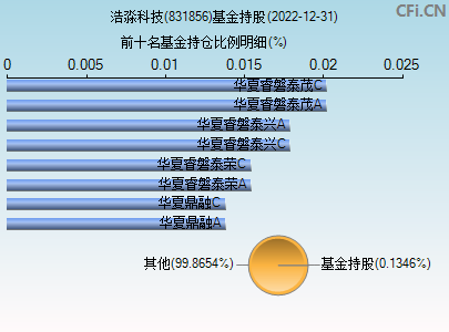 831856基金持仓图