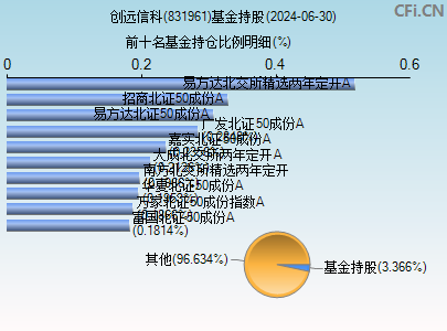 831961基金持仓图