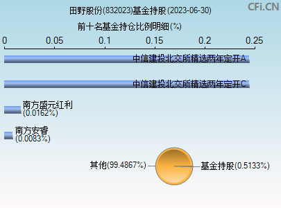 832023基金持仓图