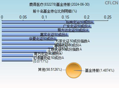 832278基金持仓图