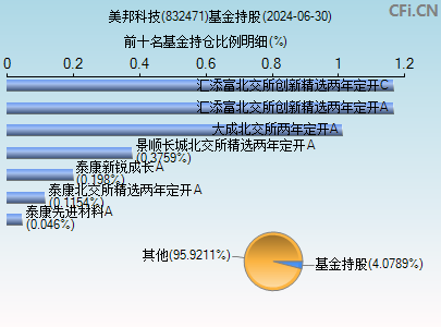 832471基金持仓图