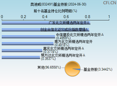 832491基金持仓图