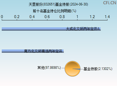 832651基金持仓图