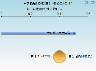 832662基金持仓图