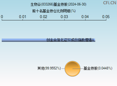 833266基金持仓图