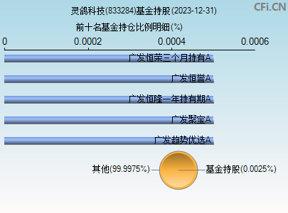 833284基金持仓图