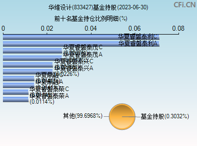 833427基金持仓图