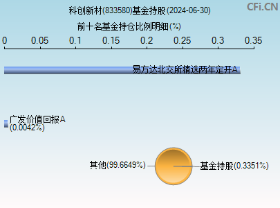 833580基金持仓图