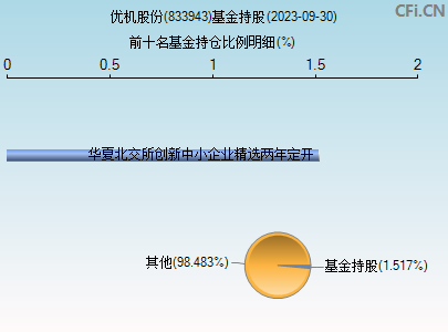 833943基金持仓图