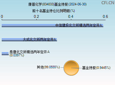 834033基金持仓图