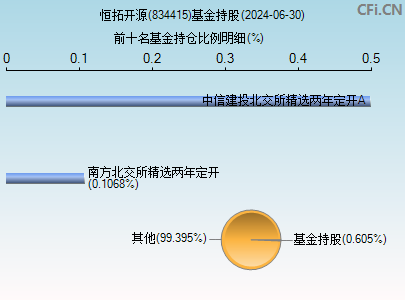 834415基金持仓图