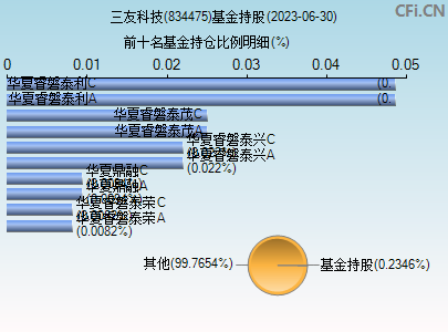 834475基金持仓图