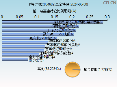 834682基金持仓图