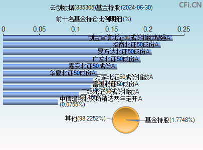 835305基金持仓图