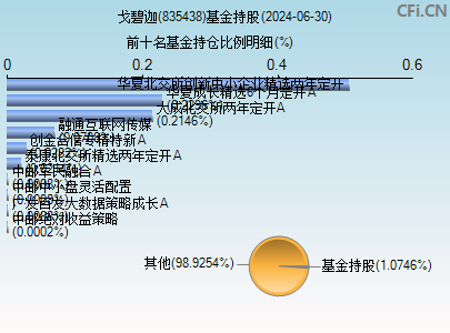 835438基金持仓图