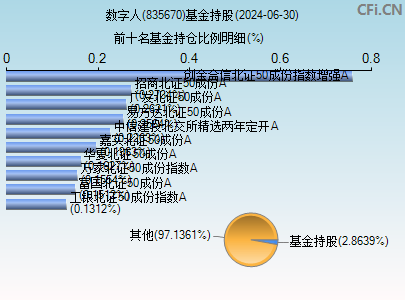 835670基金持仓图