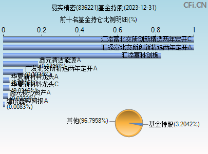 836221基金持仓图