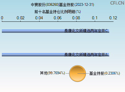 836260基金持仓图