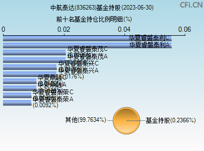 836263基金持仓图