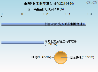 836675基金持仓图