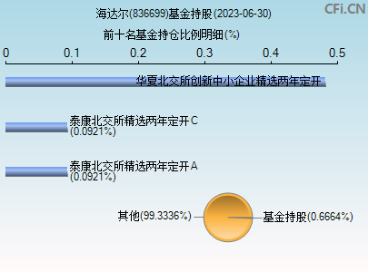 836699基金持仓图