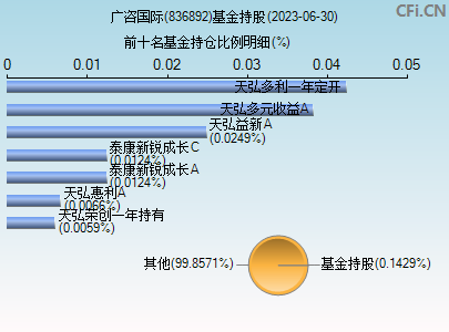 836892基金持仓图