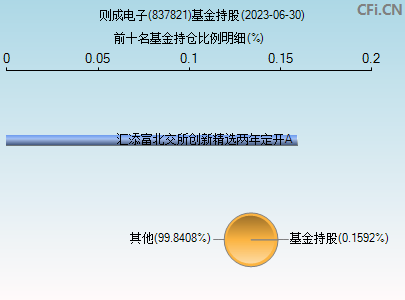 837821基金持仓图