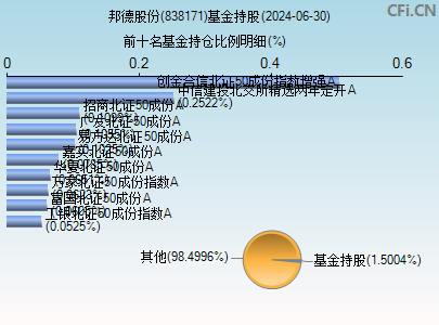 838171基金持仓图