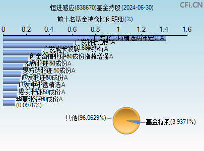 838670基金持仓图