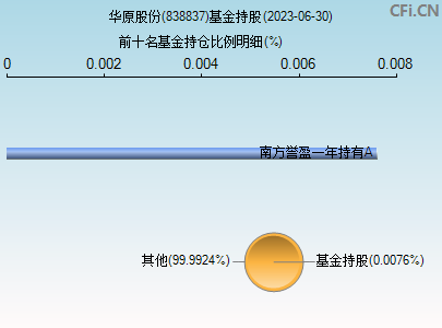 838837基金持仓图