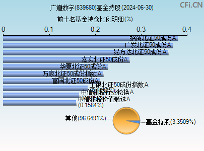 839680基金持仓图