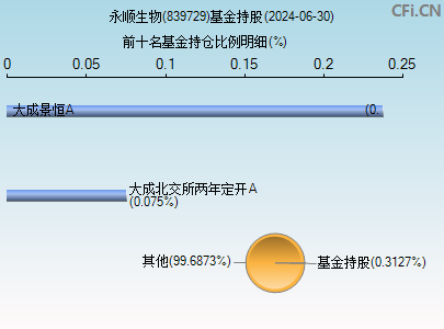 839729基金持仓图