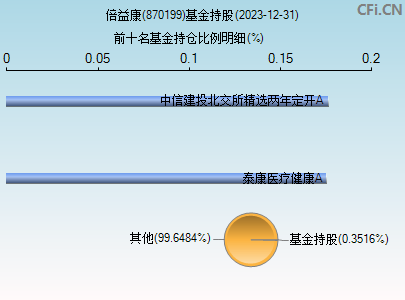 870199基金持仓图