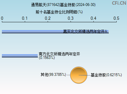 871642基金持仓图