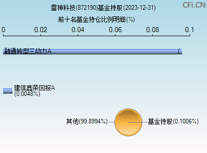 872190基金持仓图