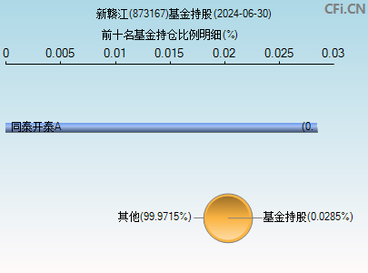 873167基金持仓图