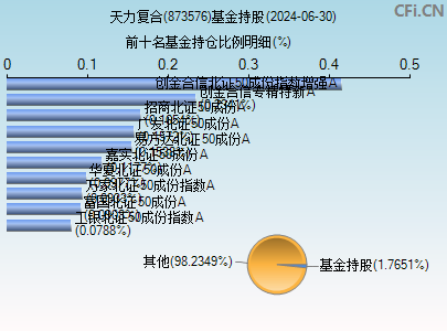 873576基金持仓图