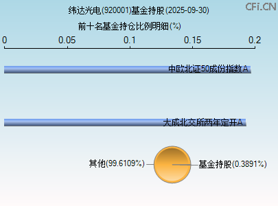 920001基金持仓图
