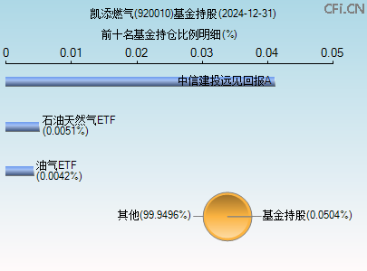920010基金持仓图 920010基金持仓图